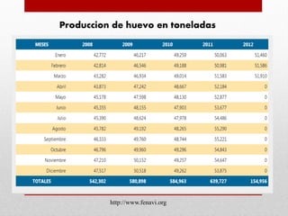 Produccion de huevo en toneladas
http://www.fenavi.org
 