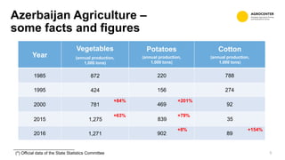 Azerbaijan Agriculture –
some facts and figures
5
Year
Vegetables
(annual production,
1,000 tons)
Potatoes
(annual product...