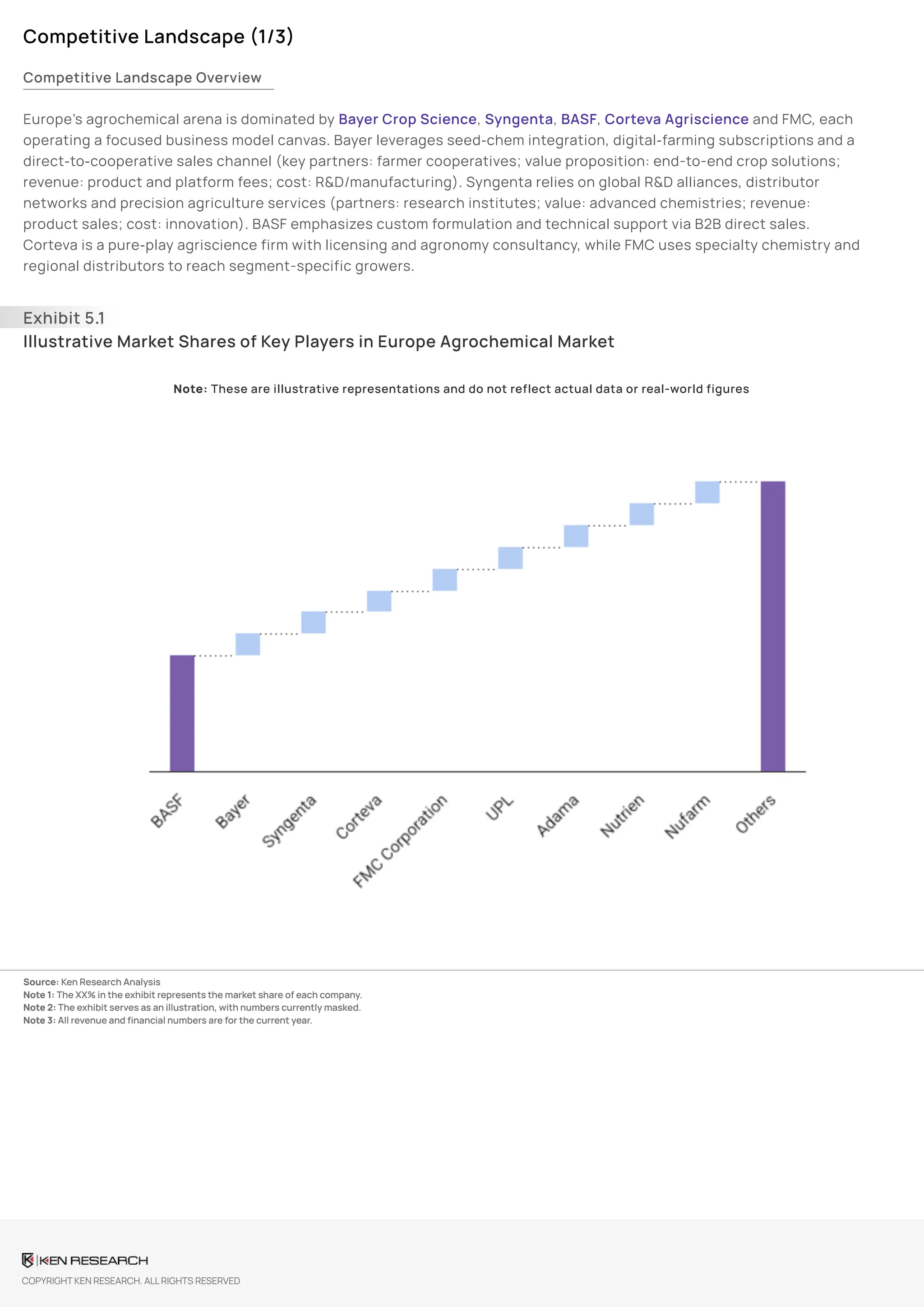 Europe Agrochemical Competitive Landscape – Sample Report | Ken ...