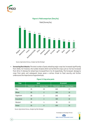 • Increasing Pest Attacks: The total number of pests attacking major crops has increased significantly
from 1940s. For instance, the number of pests which are harmful for crops such as rice has increased
from 10 to 17 whereas for wheat have increased from 2 to 19 respectively. The increased damage to
crops from pests and subsequent losses poses a serious threat to food security and further
underscores the importance of agrochemicals.
Knowledge and Strategic Partner
14
Figure 4: Yield comparison (Tons/ha)
Source: Agricultural Census, Analysis by Tata Strategic
Figure 5: Crop wise pests
Yield (Tonnes/ha)
10
9
7.5
7
6.5
5
4.4
4 4
3.3 3 3
Belg
um
i
Netherlands
France
n
A
Germ
a
y/U.K/US
China
IndonesiaB
a
es
angl
d
h
Sr
a
k
iL
n
a
l
Word
Brazil
Pakistan
d
In
ia
Source: Agricultural Census, Analysis by Tata Strategic
Crop 1940 At present
Total pests Serious Pests Total pests Serious Pests
Rice 35 10 240 17
Wheat 20 2 100 19
Sugarcane 28 2 240 43
Groundnut 10 4 100 12
Mustard 10 4 38 12
Pulses 35 6 250 34
 