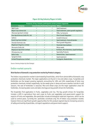 Indian market scenario
Distribution of domestic crop protection market by Product category
The Indian crop protection market is dominated by Insecticides, which form almost 60% of domestic crop
protection chemicals market. The major applications are found in rice and cotton crops. Fungicides and
Herbicides are the largest growing segments accounting for 18% and 16% respectively of total crop
protection chemicals market respectively. As the weeds grow in damp and warm weather and die in cold
seasons, the sale of herbicides is seasonal. Rice and wheat crops are the major application areas for
herbicides. Increasing labor costs and labor shortage are key growth drivers for herbicides.
The fungicides find application in fruits, vegetables and rice. The key growth drivers for fungicides
include a shift in agriculture from cash crops to fruits and vegetables and government support for
exports of fruits and vegetables. Bio-pesticides include all biological materials organisms, which can be
used to control pests. Currently bio- pesticides constitute only 3% of Indian crop protection market;
however there are significant growth opportunities for this product segment due to increasing concerns
of safety and toxicity of pesticides, stringent regulations and government support.
Knowledge and Strategic Partner
21
Figure 10: Key Industry Players in India
Source: Industry Analysis by Tata Strategic
Presence of key industry participants across product segments
Company Insecticides Fungicides Others
BASF India ? ?Seed treatment
? ?Seed treatment, plant growth regulators
? ?
Bayer Crop science Ltd
Dhanuka Agritech Limited PGRs, Surfactants
? ?
? ?
? ?
? ?
? ?
- -
? ?
? ?
? ?
? ?
? ?
Dow AgroSciences India Pvt. Ltd.
Herbicides
-
?
?
?
?
?
?
?
?
?
?
?
?
?
DuPont
Plant Growth Regulator
Excel Crop Care Limited Seed treatment, Home & Garden
Growth Enhancer
Gharda Chemicals Ltd. Plant growth Regulator
Meghmani Organics Limited Pesticide Intermediates
Monsanto India Ltd. Maize seeds
Nagarjuna Agrichem Limited
PI Industries Ltd
Rallis India
Syngenta India
United Phosphorous Limited
Fertilizers, Micro Nutrients, Liquid Fertilizers,
Speciality Products
Rodenticides, Seed treatment
Seed treatment
Fumigants, Rodenticides
 