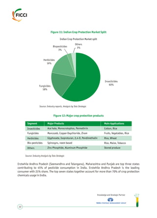 Erstwhile Andhra Pradesh (Seemandhra and Telangana), Maharashtra and Punjab are top three states
contributing to 45% of pesticide consumption in India. Erstwhile Andhra Pradesh is the leading
consumer with 21% share. The top seven states together account for more than 70% of crop protection
chemicals usage in India.
Knowledge and Strategic Partner
22
Figure 11: Indian Crop Protection Market Split
Source: Industry reports, Analysis by Tata Strategic
Figure 12: Major crop protection products
Source: Industry Analysis by Tata Strategic
Insecticides
60%Fungicides
18%
Herbicides
16%
Biopesticides
3%
Others
3%
Indian Crop Protection Market split
Segment Major Products Main Applications
Fruits, Vegetables, Rice
Rice, Wheat
Stored produce
Rice, Maize, Tobacco
Mancozeb, Copper Oxychloride, Ziram
Zinc Phosphide, Aluminum Phosphide
Ace hate, Monocrotophos, Permethrin
Glyphosate, Isoproturan, 2,4-D, Pendimethalin
Spinosyns, neem based
Insecticides
Fungicides
Herbicides
Others
Bio-pesticides
Cotton, Rice
 