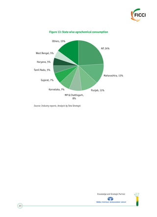 Knowledge and Strategic Partner
23
Figure 13: State wise agrochemical consumption
Source: Industry reports, Analysis by Tata Strategic
AP, 24%
Maharashtra, 13%
Punjab, 11%
MP & Chattisgarh,
8%
Karnataka, 7%
Gujarat, 7%
Tamil Nadu, 5%
Haryana, 5%
West Bengal, 5%
Others, 15%
 