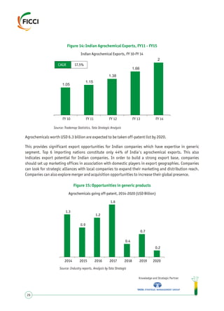 Agrochemicals worth USD 6.3 billion are expected to be taken off-patent list by 2020.
This provides significant export opportunities for Indian companies which have expertise in generic
segment. Top 6 importing nations constitute only 44% of India's agrochemical exports. This also
indicates export potential for Indian companies. In order to build a strong export base, companies
should set up marketing offices in association with domestic players in export geographies. Companies
can look for strategic alliances with local companies to expand their marketing and distribution reach.
Companies can also explore merger and acquisition opportunities to increase their global presence.
Knowledge and Strategic Partner
26
Figure 14: Indian Agrochemical Exports, FY11 - FY15
Source: Trademap Statistics, Tata Strategic Analysis
Figure 15: Opportunities in generic products
Source: Industry reports, Analysis by Tata Strategic
Indian Agrochemical Exports, FY 10-FY 14
1.05
1.15
1.38
1.66
2
FY 10 FY 11 FY 12 FY 13 FY 14
CAGR 17.5%
1.3
0.9
1.2
1.6
0.4
0.7
0.2
2014 2015 2016 2017 2018 2019 2020
Agrochemicals going off-patent, 2014-2020 (USD Billion)
 