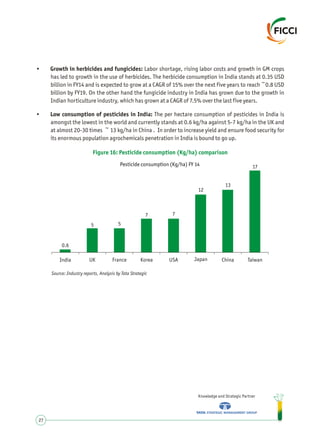 • Growth in herbicides and fungicides: Labor shortage, rising labor costs and growth in GM crops
has led to growth in the use of herbicides. The herbicide consumption in India stands at 0.35 USD
billion in FY14 and is expected to grow at a CAGR of 15% over the next five years to reach ~0.8 USD
billion by FY19. On the other hand the fungicide industry in India has grown due to the growth in
Indian horticulture industry, which has grown at a CAGR of 7.5% over the last five years.
• Low consumption of pesticides in India: The per hectare consumption of pesticides in India is
amongst the lowest in the world and currently stands at 0.6 kg/ha against 5-7 kg/ha in the UK and
at almost 20-30 times ~ 13 kg/ha in China . In order to increase yield and ensure food security for
its enormous population agrochemicals penetration in India is bound to go up.
Knowledge and Strategic Partner
27
Figure 16: Pesticide consumption (Kg/ha) comparison
Source: Industry reports, Analysis by Tata Strategic
0.6
5 5
7 7
12
13
17
India UK France Korea USA Japan China Taiwan
Pesticide consumption (Kg/ha) FY 14
 