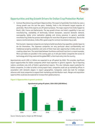 Knowledge and Strategic Partner
15
Opportunities and Key Growth Drivers for Indian Crop Protection Market
• Contract Manufacturing and Export Opportunities: The export of pesticides from India has seen a
strong growth over the last few years. Globally, India is the thirteenth largest exporter of
pesticides. Most of the exports are off-patent products. The major exports from India happen to
Brazil, USA, France and Netherlands. The key growth drivers are India’s capability in low cost
manufacturing, availability of technically trained manpower, seasonal domestic demand,
overcapacity, better price realization globally and strong presence in generic pesticide
manufacturing (India has process technologies for more than 60 generic molecules). Due to the
reasons mentioned above, India offers good scope for contract manufacturing as well.
Post tsunami, Japanese companies are trying to build manufacturing capacities outside Japan to
de-risk themselves. The Japanese companies are very particular about confidentiality and
intellectual property protection and some of them have seen opportunity in India and are now
creating a base here. The recent deal between Sumitomo and Excel Crop Care is a recent example.
More such deals are possible in the coming years as it will give Indian companies the access to
technology which they need and the global MNC’s a fast track entry into the country.
Agrochemicals worth USD 4.1 billion are expected to go off-patent by 2020. This provides significant
export opportunities for Indian companies which have expertise in generic segment. Top 6 importing
nations constitute only 44% of India’s agrochemical exports. This also indicates export potential for
Indian companies. In order to build a strong export base, companies could set up marketing offices in
association with domestic players in export geographies. Companies could also look for strategic
alliances with local companies to expand their marketing and distribution reach. Merger and acquisition
opportunities could also be explored to increase their global presence.
Figure 5: Opportunities in generic products
Source: Industry reports, Analysis by TATA Strategic
1.2
1.6
0.4
0.7
0.2
2016 2017 2018 2019 2020
Agrochemicals going off-patent, 2016-2020 (USD Billion)
 
