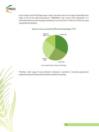 08
As per Indian Journal of Ecology report, major crop losses due to non-usage of pesticides were
about 17.5% of the yield amounting to ~INR90,000 Cr per annum (FY12 estimated). It is
estimated that the present food grain production can jump from 3 Trillion to 4 Trillion by using
cropprotectionproducts.
Weeds, 33%
Insects, 26%
Diseases,
26%
Rodents &
Others, 15%
Figure1 Losses caused by different pests(%age), FY12
Source: Industry Reports, Analysis by Tata Strategic
Therefore, right usage of crop protection chemicals is essential in increasing agricultural
productionbypreventingcroplossesbeforeandafterharvesting.
 