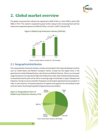 09
2. Global market overview
The global crop protection industry has registered a CAGR of 6% p.a. from FY06 to reach USD
48Bn in FY12. This market is expected to grow further owing to the increasing food and fuel
needsandisexpectedtogrowataCAGRof5.4%p.a.toreach~USD71.3BnbyFY18.
25.8
FY06
5.4%
6%
71.3
48
FY12 FY18
Source: Industry Reports, Analysis by Tata Strategic
Figure 2 Global Crop Protection Industry (USD Bn)
2.1 Geographicaldistribution
The crop protection chemicals market is mainly concentrated in the major developed countries
such as United States and Western European nations. Europe has the largest share in the
agrochemical market followed by Asia, Latin America and North America. There is an increased
usageofproductsinEuropeduetohighcommoditypricesandinordertoboostyieldandquality.
Increased demand for palm oil has led to increasing usage of herbicides in Japan, Malaysia and
Indonesia. Strong rice prices and other food grains are driving the agrochemical consumption in
India. In Latin America, increased production of soybean and sugarcane for animal feed as well
asforbio-fuelsisthedrivingthegrowthofagrochemicalconsumption.
Europe
29%
Asia, 25%
America,
19%Latin
ROW, 4%
America,
23%North
Source: Industry Reports, Analysis by Tata Strategic
Figure 3: Geographical share of
Global Crop Protection Industry, FY12
 