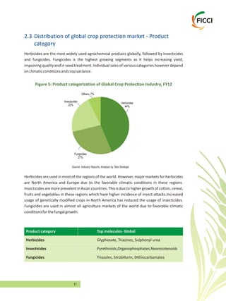 11
2.3 Distribution of global crop protection market - Product
category
Herbicides are the most widely used agrochemical products globally, followed by insecticides
and fungicides. Fungicides is the highest growing segments as it helps increasing yield,
improving quality and in seed treatment. Individual sales of various categories however depend
onclimaticconditionsandcropvariance.
Herbicides are used in most of the regions of the world. However, major markets for herbicides
are North America and Europe due to the favorable climatic conditions in these regions.
Insecticides are more prevalent in Asian countries. This is due to higher growth of cotton, cereal,
fruits and vegetables in these regions which have higher incidence of insect attacks.Increased
usage of genetically modified crops in North America has reduced the usage of insecticides.
Fungicides are used in almost all agriculture markets of the world due to favorable climatic
conditionsforthefungalgrowth.
Product category Top molecules- Global
Herbicides Glyphosate, Triazines, Sulphonyl urea
Insecticides Pyrethroids,Organophosphates,Neonicotenoids
Fungicides Triazoles, Strobillurin, Dithiocarbamates
Herbicides
44%
Fungicides
27%
Insecticides
22%
Others, 7%
Source: Industry Reports, Analysis by Tata Strategic
Figure 5: Product categorization of Global Crop Protection Industry, FY12
 
