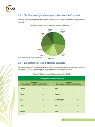 12
2.4 Distributionofglobalcropprotectionmarket-Cropwise
Globally, fruits and vegetables and cereals account for the largest share of the crop protection
industry.
Figure 6: Global Crop Protection Market by Crops, FY12
Fruits &
Vegetables
26%
Cereals
18%
Maize, 13%
Cotton, 6%
Rice, 9%
Others
18%
Soyabean
10%
Source: Industry Reports, Analysis by Tata Strategic
2.5 GlobalTradeofcropprotectionproducts
Germany, France, US, China andBelgium are the largest exporters of crop protection products
whileBrazil,Canada,UnitedKingdom,ItalyandSpainarethemajorimporters.
Leading trading countries, FY12 ($ Bn)
Brazil 2.2
Canada 1.2
United Kingdom 0.9
Italy 0.9
Germany
France
USA
China
Belgium
3.6
3.5
3.3
2.8
1.8 Spain 0.8
Source: Intracen
Exporters
(Insecticides, Pesticides and Herbicides
Importers
(Insecticides, Pesticides and Herbicides)
Figure 7: Major Import/ Export countries, FY12
 