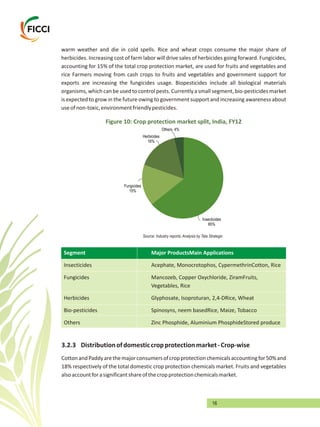 16
warm weather and die in cold spells. Rice and wheat crops consume the major share of
herbicides. Increasing cost of farm labor will drive sales of herbicides going forward. Fungicides,
accounting for 15% of the total crop protection market, are used for fruits and vegetables and
rice Farmers moving from cash crops to fruits and vegetables and government support for
exports are increasing the fungicides usage. Biopesticides include all biological materials
organisms, which canbe used to control pests. Currently a small segment, bio-pesticides market
is expected to grow in the future owing to government support and increasing awareness about
useofnon-toxic,environmentfriendlypesticides.
Figure 10: Crop protection market split, India, FY12
Segment Major ProductsMain Applications
Insecticides Acephate, Monocrotophos, CypermethrinCotton, Rice
Fungicides Mancozeb, Copper Oxychloride, ZiramFruits,
Vegetables, Rice
Herbicides Glyphosate, Isoproturan, 2,4-DRice, Wheat
Bio-pesticides Spinosyns, neem basedRice, Maize, Tobacco
Others Zinc Phosphide, Aluminium PhosphideStored produce
3.2.3 Distributionofdomesticcropprotectionmarket-Crop-wise
CottonandPaddyarethemajorconsumersofcropprotectionchemicalsaccountingfor50%and
18% respectively of the total domestic crop protection chemicals market. Fruits and vegetables
alsoaccountforasignificantshareofthecropprotectionchemicalsmarket.
Insecticides
65%
Fungicides
15%
Herbicides
16%
Others, 4%
Source: Industry reports, Analysis by Tata Strategic
 
