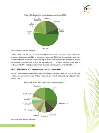 17
Figure 11: Crop wise pesticides consumption, FY12
Cotton, which accounts for just 5 per cent of the cropped area consumes about 50% of the
pesticides. Rice grown over 24% of the cropped area uses ~18%, fruits &vegetables raised over
3% consume~14%, plantation crops covering 2% of the area consume~8% and cereals, millets
and oilseeds extending over 58% of the area consume ~ 7%. Sugarcane uses 2 per cent of
pesticidesandothercropsgrownover6%ofthecroppedareaaccountforanother1%.
3.2.4 DistributionofcropprotectionMarket-State-wise
The top three states Andhra Pradesh, Maharashtra and Punjab account for ~50% of the total
pesticide consumption in India. Andhra Pradesh is the largest consumer of pesticides with a
shareof24%.
Paddy, 18%
Plantation
crops, 8%
Cotton, 50%
Sugarcane
2%
Fruits &
Vegetables
14%
Cereals, Millets
Oilseeds, 7%
Others, 1%
Source: Industry reports, Analysis by Tata Strategic
Figure 12: State wise pesticides consumption, FY12
AP, 24%
Maharashtra, 13%
Others, 15%
West Bengal, 5%
Haryana, 5%
Tamil Nadu, 5%
MP & Chattisgarh, 8%
Gujarat, 7%
Karnataka, 7%
Punjab, 11%
Source: Industry reports, Analysis by Tata Strategic
 