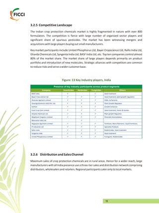 18
3.2.5 CompetitiveLandscape
The Indian crop protection chemicals market is highly fragmented in nature with over 800
formulators. The competition is fierce with large number of organized sector players and
significant share of spurious pesticides. The market has been witnessing mergers and
acquisitionswithlargeplayersbuyingoutsmallmanufacturers.
Key market participants include United Phosphorus Ltd, Bayer Cropscience Ltd, Rallis India Ltd,
Gharda Chemicals Ltd, Syngenta India Ltd, BASF India Ltd, etc. Top ten companies control almost
80% of the market share. The market share of large players depends primarily on product
portfolio and introduction of new molecules. Strategic alliances with competitors are common
toreducerisksandserveawidercustomerbase.
Figure: 13 Key Industry players, India
3.2.6 DistributionandSalesChannel
Maximum sales of crop protection chemicals are in rural areas. Hence for a wider reach, large
manufacturerswithallIndiapresenceuseathree-tiersalesanddistributionnetworkcomprising
distributors,wholesalersandretailers.Regionalparticipantscateronlytolocalmarkets.
Presence of key industry participants across product segments
Company Insecticides Herbicides Fungicides Others
BASF India  -  Seed treatment
Bayer Crop science Ltd    Seed treatment, plant growth regulators
Dhanuka Agritech Limited    PGRs, Surfactants
DowAgroSciences India Pvt. Ltd.    Plant Growth Regulator
DuPont    Growth Enhancer
Excel Crop Care Limited    Seed treatment, Home & Garden
Gharda Chemicals Ltd.    Plant growth Regulator
Meghmani Organics Limited    Pesticide Intermediates
Monsanto India Ltd. -  - -
Nagarjuna Agrichem Limited    Fertilizers, Micro Nutrients, Liquid Fertilizers,
PI Industries Ltd    Speciality Products
Rallis India    Rodenticides, Seed treatment
Syngenta India    Seed treatment
United PhosphorousLimited    Fumigants, Rodenticides
 