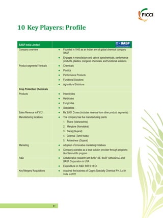41
10 Key Players: Profile
BASF India Limited
Company overview Founded in 1943 as an Indian arm of global chemical company
BASF
Engages in manufacture and sale of agrochemicals, performance
products, plastics, inorganic chemicals, and functional solutions
Product segments/ Verticals Chemicals
Plastics
Performance Products
Functional Solutions
Agricultural Solutions
Crop Protection Chemicals
Products Insecticides
Herbicides
Fungicides
Specialties
Sales Revenue in FY12 Rs.3,601 Crores (includes revenue from other product segments)
Manufacturing locations The company has five manufacturing plants
1. Thane (Maharashtra)
2. Manglore (Karnataka)
3. Dahej (Gujarat)
4. Chennai (Tamil Nadu)
5. Ankleshwar (Gujarat)
Marketing Adoption of innovative marketing initiatives
Company operates as a total solution provider through programs
like Samruddhi program
R&D Collaborative research with BASF SE, BASF Schweiz AG and
BASF Corporation in USA.
Expenditure on R&D: INR 9.18 Cr
Key Mergers/ Acquisitions Acquired the business of Cognis Specialty Chemical Pvt. Ltd in
India in 2011
l
l
l
l
l
l
l
l
l
l
l
l
l
l
l
l
l
l
 