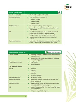 43
Dhanuka Agritech Limited
Sales Revenue in Fy2013 INR 646 Cr (Exports Sales: INR 0.25 Cr)
Manufacturing locations Three manufacturing units located at
1. Gurgaon (Haryana)
2. Sanand (Gujarat)
3. Udhampur (J&K)
Distribution structure Pan-India presence through its marketing offices
Network of more than 7,500 distributors/ dealers selling to over
70,000 retailers
R&D Two R&D centres at Gurgaon and Jullundur for generation of
scientific data, and evaluation of new molecules, soil
testing,advisory services, training of farmers among all.
Total expenditure on R&D was INR 1.45 Cr(0.25% of Total
Turnover)
Key Mergers/ Acquisitions Collaborations with various international chemical companies like
Du Pont, Chemtura, FMC, Bayer, Sumitomo, Mitsui, Arysta
l
l
l
l
l
l
l
Dow AgroSciences India Pvt. Ltd.
Company overview Fully owned subsidiary of Dow AgroSciences headquartered in
Indianapolis,U.S.A.
Global company that provides pest management, agricultural
and biotechnology products.
Product segments/ Verticals Crop Protection
Seeds, Traits and oil
Crop Protection Chemicals
Products Insecticides
Herbicides
Fungicides
Plant growth regulators
Sales Revenue in Fy12 INR 14,500 Cr (Global)
Manufacturing locations Manufacturing plant :Lote,Parashuram, 250 km away from
Mumbai (Maharashtra)
Distribution structure Dow AgroSciences markets its products through a network of
distributors and divisional sales managers.
R&D Extensive importance to R&D with a global annual R&D budget
excess of INR1,000 Cr
4:3:1 process of product development
l
l
l
l
l
l
l
l
l
l
l
l
l
 