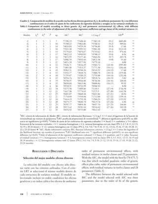AGROCIENCIA, 1 de abril - 15 de mayo, 2011



Cuadro 2.	Comparación de modelos de acuerdo con los efectos directos genéticos (ka) y de ambiente permanente (kc), con diferentes
           combinaciones en el orden de ajuste de los coeficientes de regresión aleatoria y arreglos en las varianzas residuales (r).
Table 2.	Comparison of models according to direct genetic (ka) and permanent environmental (kc) effects, with different
         combinations in the order of adjustment of the random regression coefficients and age classes of the residual variances (r).

      Modelo       ka§     Kc§       r§      np    AIC†             BIC†          2 Log L†                       LRT¶

         1)         1        1      1        7    77396.19        77448.44         77382.18           (9-1)       2603.00         **
         2)         1        2      1        10   75788.22        75862.86         75768.22           (9-2)        989.04         **
         3)         1        3      1        14   74824.84        74929.34         74796.84           (9-3)         17.66         **
         4)         2        1      1        10   75921.28        75995.92         75901.28           (9-4)       1122.10         **
         5)         2        2      1        13   75779.63        75876.67         75753.62           (9-5)        974.44         **
         6)         2        3      1        17   74822.12        74949.02         74788.12           (9-6)          8.94         ns
         7)         3        1      1        14   75072.95        75177.46         75044.96           (9-7)        265.78         **
         8)         3        2      1        17   74906.59        75033.49         74872.58           (9-8)         93.40         **
         9)         3        3      1        21   74821.18        74977.94         74779.18              ---         0.00         ---
        10)         1        1      6        12   73526.71        73616.29         73502.72         (18-10)       2995.80         **
        11)         1        2      6        15   71801.40        71913.37         71771.38         (18-11)       1264.46         **
        12)         1        3      6        19   70562.51        70704.34         70524.52         (18-12)         17.60         **
        13)         2        1      6        15   71916.77        72028.74         71886.78         (18-13)       1379.86         **
        14)         2        2      6        18   71795.87        71930.23         71759.88         (18-14)       1252.96         **
        15)         2        3      6        22   70554.74        70718.97         70510.74         (18-15)          3.82         ns
        16)         3        1      6        19   70784.97        70926.80         70746.96         (18-16)        240.04         **
        17)         3        2      6        22   70650.84        70815.06         70606.84         (18-17)         99.92         **
        18)         3        3      6        26   70558.91        70752.99         70506.92              ---         0.00         ---
        19)         1        1      12       18   73175.50        73309.86         73139.5          (27-19)       2726.58         **
        20)         1        2      12       21   71617.90        71774.65         71575.9          (27-20)       1162.98         **
        21)         1        3      12       25   70481.87        70668.48         70431.86         (27-21)         18.94         **
        22)         2        1      12       21   71754.09        71910.84         71712.08         (27-22)       1299.16         **
        23)         2        2      12       24   71614.23        71793.38         71566.24         (27-23)       1153.32         **
        24)         2        3      12       28   70475.77        70684.78         70419.76         (27-24)          6.84         ns
        25)         3        1      12       25   70707.77        70894.38         70657.76         (27-25)        244.84         **
        26)         3        2      12       28   70572.42        70781.43         70516.42         (27-26)        103.50         **
        27)         3        3      12       32   70476.93        70715.80         70412.92               --         0.00         ---

†
 AIC: criterio de información de Akaike; BIC: criterio de información Bayesiano; 2 Log L 2 veces el logaritmo de la función de
verosimilitud; np: número de parámetros; ¶LRT: prueba de proporciones de verosimilitud; **: diferencia significativa (p0.05); ns: dife-
rencia no significativa (p0.05). § Orden de ajuste de los coeficientes de regresión evaluados: 1  lineal, 2  cuadrático, y 3  cúbico.
Estructura de las varianzas residuales: r  1, varianzas homogéneas; r  6, varianza heterogénea con seis clases (PN-3, 4-7, 8-11, 12-15,
16-19 y 20-24 meses); r  12, varianza heterogénea con 12 clases (PN-2, 3-4, 5-6, 7-8, 9-10, 11-12, 13-14, 15-16, 17-18, 19-20, 21-
22 y 23-24 meses) v †AIC: Akaike information criterion; BIC: Bayesian information criterion; 2 Log L 2 times the logarithm of
the likelihood function; np: number of parameters; ¶LRT: likelihood ratio test; **: significant difference (p0.05); ns: non-significant
difference (p0.05). §Order of adjustment of the regression coefficients evaluated: 1  linear, 2  quadratic, and 3  cubic. Structure
of residual variances: r  1, homogeneous variances; r  6, heterogeneous variance with six classes (PN-3, 4-7, 8-11, 12-15, 16-19 and
20-24 months); r  12, heterogeneous variance with 12 classes (PN-2, 3-4, 5-6, 7-8, 9-10, 11-12, 13-14, 15-16, 17-18, 19-20, 21-22,
23-24 months).


                Resultados y Discusión                                 order of permanent environmental effects, with
                                                                       residual variance in twelve classes and 25 parameters.
      Selección del mejor modelo: efectos directos                     With the AIC, the model with the best fit (70 475.7)
                                                                       was that which included quadratic order of genetic
	 La selección del modelo con efectos sólo direc-                      effects plus cubic order of permanent environmental
tos varió con los criterios utilizados. Con el crite-                  effects, with residual variance in twelve classes and 28
rio LRT se seleccionó el mismo modelo dentro de                        parameters (Table 2).
cada estructura de varianza residual. El modelo se-                    	 The difference between the model selected with
leccionado incluyó en orden cuadrático los efectos                     BIC and the model selected with AIC was three
genéticos y en orden cúbico los efectos de ambiente                    parameters, due to the order of fit of the genetic



330            VOLUMEN 45, NÚMERO 3
 
