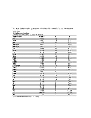 Tabela 9. COMPOSIÇÃO QUÍMICA E NUTRICIONAL DO ARROZ FARELO INTEGRAL 
Oryza sativa 
Derivado(s) selecionado(s) 
ARROZ FARELO; ARROZ FARELO INTEGRAL 
Nutriente Média n s 
MS 88.71 66 2.42 
MO 89.62 14 2.24 
PB 13.95 80 2.32 
NIDA/N 10.22 3 4.80 
NIDN/N 19.51 1 - 
EE 16.14 67 4.10 
MM 8.48 46 2.52 
FB 9.25 43 2.08 
ENN 42.73 9 3.29 
CHO 60.81 33 3.99 
FDN 24.11 10 2.45 
FDA 14.06 16 4.30 
HEM 11.34 1 - 
CEL 10.11 5 3.52 
LIGNINA 5.22 10 1.98 
NDT 83.64 3 4.21 
DMS 77.98 2 3.61 
DEE 100 1 - 
DPB 58.08 2 6.26 
EB 4.80 16 0.43 
Ca 0.12 30 0.07 
P 1.65 29 0.42 
Mg 0.90 3 0.07 
K 1.32 2 0.46 
Na 0.05 2 0.01 
S 0.18 1 - 
Cu 16.09 3 4.40 
Fe 82.61 4 11.91 
Mn 241.03 3 39.97 
Zn 71.01 2 1.58 
Fonte: VALADARES FILHO, et al. (2006) 
 