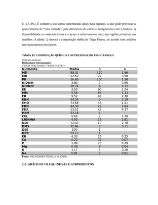 (1 a 1.3%). É comum o uso como concentrado único para eqüinos, o que pode provocar o 
aparecimento de “cara inchada”, pela deficiência de cálcio e antagonismo com o fósforo. A 
disponibilidade no mercado é boa e o preço é relativamente bom, em regiões próximas aos 
moinhos. A tabela 12 mostra a composição média do Trigo Farelo, de acordo com análises 
em experimentos brasileiros. 
Tabela 12. COMPOSIÇÃO QUÍMICA E NUTRICIONAL DO TRIGO FARELO 
Triticum aestivum 
Derivado(s) Selecionado(s) 
TRIGO FARELINHO; TRIGO FARELO 
Nutriente Média n s 
MS 88.01 120 1.96 
MO 92.69 22 3.90 
PB 16.63 160 1.58 
NIDA/N 3.80 7 0.96 
NIDN/N 18.74 4 2.12 
EE 3.53 90 1.24 
MM 5.58 65 1.33 
FB 9.52 66 2.30 
ENN 54.26 9 2.19 
CHO 73.68 48 2.21 
FDN 44.30 29 2.64 
FDA 13.52 48 4.37 
HEM 33.18 1 - 
CEL 9.69 7 1.28 
LIGNINA 4.00 18 1.81 
NDT 72.43 10 2.78 
DMS 72.96 3 3.11 
DEE 100 1 - 
DPB 59.13 1 - 
EB 4.33 26 0.25 
Ca 0.22 32 0.07 
P 1.00 70 0.29 
Mg 0.49 8 0.04 
K 1.17 7 0.20 
Na 0.01 3 0.01 
Fonte: VALADARES FILHO, et al. (2006) 
2.2. GRÃOS DE OLEAGINOSAS E SUBPRODUTOS 
 