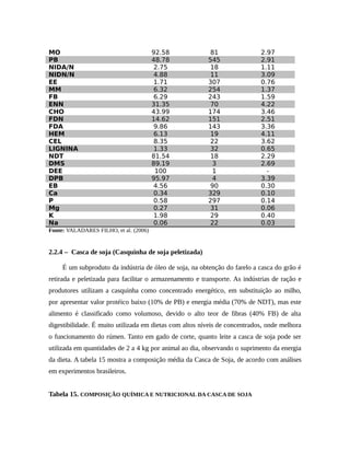 MO 92.58 81 2.97 
PB 48.78 545 2.91 
NIDA/N 2.75 18 1.11 
NIDN/N 4.88 11 3.09 
EE 1.71 307 0.76 
MM 6.32 254 1.37 
FB 6.29 243 1.59 
ENN 31.35 70 4.22 
CHO 43.99 174 3.46 
FDN 14.62 151 2.51 
FDA 9.86 143 3.36 
HEM 6.13 19 4.11 
CEL 8.35 22 3.62 
LIGNINA 1.33 32 0.65 
NDT 81.54 18 2.29 
DMS 89.19 3 2.69 
DEE 100 1 - 
DPB 95.97 4 3.39 
EB 4.56 90 0.30 
Ca 0.34 329 0.10 
P 0.58 297 0.14 
Mg 0.27 31 0.06 
K 1.98 29 0.40 
Na 0.06 22 0.03 
Fonte: VALADARES FILHO, et al. (2006) 
2.2.4 – Casca de soja (Casquinha de soja peletizada) 
É um subproduto da indústria de óleo de soja, na obtenção do farelo a casca do grão é 
retirada e peletizada para facilitar o armazenamento e transporte. As indústrias de ração e 
produtores utilizam a casquinha como concentrado energético, em substituição ao milho, 
por apresentar valor protéico baixo (10% de PB) e energia média (70% de NDT), mas este 
alimento é classificado como volumoso, devido o alto teor de fibras (40% FB) de alta 
digestibilidade. É muito utilizada em dietas com altos níveis de concentrados, onde melhora 
o funcionamento do rúmen. Tanto em gado de corte, quanto leite a casca de soja pode ser 
utilizada em quantidades de 2 a 4 kg por animal ao dia, observando o suprimento da energia 
da dieta. A tabela 15 mostra a composição média da Casca de Soja, de acordo com análises 
em experimentos brasileiros. 
Tabela 15. COMPOSIÇÃO QUÍMICA E NUTRICIONAL DA CASCA DE SOJA 
 