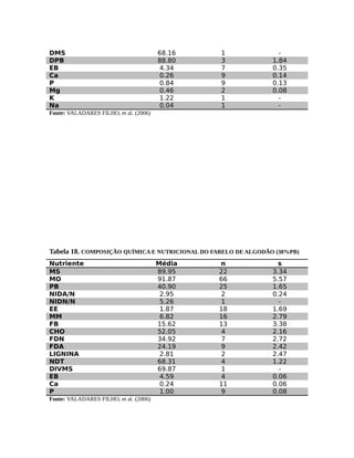 DMS 68.16 1 - 
DPB 88.80 3 1.84 
EB 4.34 7 0.35 
Ca 0.26 9 0.14 
P 0.84 9 0.13 
Mg 0.46 2 0.08 
K 1.22 1 - 
Na 0.04 1 - 
Fonte: VALADARES FILHO, et al. (2006) 
Tabela 18. COMPOSIÇÃO QUÍMICA E NUTRICIONAL DO FARELO DE ALGODÃO (38%PB) 
Nutriente Média n s 
MS 89.95 22 3.34 
MO 91.87 66 5.57 
PB 40.90 25 1.65 
NIDA/N 2.95 2 0.24 
NIDN/N 5.26 1 - 
EE 1.87 18 1.69 
MM 6.82 16 2.79 
FB 15.62 13 3.38 
CHO 52.05 4 2.16 
FDN 34.92 7 2.72 
FDA 24.19 9 2.42 
LIGNINA 2.81 2 2.47 
NDT 68.31 4 1.22 
DIVMS 69.87 1 - 
EB 4.59 4 0.06 
Ca 0.24 11 0.06 
P 1.00 9 0.08 
Fonte: VALADARES FILHO, et al. (2006) 
 