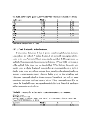 Tabela 19. COMPOSIÇÃO QUÍMICA E NUTRICIONAL DO FARELO DE ALGODÃO (48%PB) 
Nutriente Média n s 
MS 89.70 7 0.83 
MO 93.79 3 0.99 
PB 46.60 7 1.47 
EE 1.50 4 0.81 
MM 6.36 4 0.86 
FB 14.43 1 - 
FDN 30.46 5 5.34 
FDA 21.14 2 0.67 
EB 4.51 1 - 
Ca 0.22 1 - 
P 1.21 1 - 
Fonte: VALADARES FILHO, et al. (2006) 
2.2.7 – Farelo de girassol – Helianthus annun 
É o subproduto da indústria de óleo de girassol para alimentação humana e atualmente 
para produção de biodiesel. A cultura do girassol tem expandido nas regiões sudeste e 
centro oeste, como “safrinha”. O farelo apresenta alta quantidade de fibras, porém de boa 
qualidade. O valor de energia é menor que do farelo de soja (70% de NDT), a proteína é de 
média qualidade (lisina baixa) e de boa digestibilidade (90%). No início do período seco, 
quando ocorre a colheita do girassol, apresenta bom preço, competindo com o farelo de 
algodão ou até menor nas regiões produtoras. Apresenta na forma farelada e peletizada, esta 
favorece o armazenamento (menor volume) e facilita o uso em ditas completas, onde 
volumoso e concentrado são oferecidos em conjunto. Para gado de corte pode ser usado 
como único concentrado protéico e em vacas leiteiras 20% do concentrado ou até 2 kg por 
vaca ao dia. A tabela 20 mostra a composição média do Farelo de Girassol, de acordo com 
análises em experimentos brasileiros. 
Tabela 20. COMPOSIÇÃO QUÍMICA E NUTRICIONAL DO FARELO DE GIRASSOL 
Helianthus annum 
Derivado(s) Selecionado(s) 
GIRASSOL FARELO; GIRASSOL FARELO DE TORTA; GIRASSOL FARELO NÃO DECORTICADO 
Fonte: VALADARES FILHO, et al. (2006) 
Nutriente Média n s 
MS 91.85 11 0.95 
 
