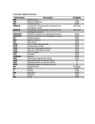 LISTA DE ABREVIATURAS 
Nutrientes Descrição Unidade 
MS Matéria Seca % 
MO Matéria Orgânica %MS 
PB Proteína Bruta %MS 
NIDA/N Compostos nitrogenados insolúveis em 
detergente ácido 
%N-total 
NIDN/N Compostos nitrogenados insolúveis em 
detergente neutro 
%N-total 
PIDA/MS Proteína insolúvel em detergente ácido %MS 
PIDN/MS Proteína insolúvel em detergente neutro %MS 
EE Extrato Etéreo %MS 
MM Matéria Mineral %MS 
FB Fibra Bruta %MS 
ENN Extrato Não Nitrogenado %MS 
CHO Carboidratos totais %MS 
FDN Fibra em Detergente Neutro %MS 
FDA Fibra em Detergente Ácido %MS 
HEM Hemicelulose %MS 
CEL Celulose %MS 
LIGNINA Lignina %MS 
NDT Nutrientes Digestíveis Totais %MS 
DMS Digestibilidade da Matéria Seca % 
DEE Digestibilidade do Extrato Etéreo % 
DPB Digestibilidade da Proteína Bruta % 
EB Energia Bruta Mcal/Kg 
Ca Cálcio %MS 
P Fósforo %MS 
Mg Magnésio %MS 
K Potássio %MS 
Na Sódio %MS 
 
