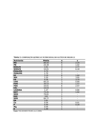 Tabela 3. COMPOSIÇÃO QUÍMICA E NUTRICIONAL DO GLÚTEN DE MILHO 21 
Nutriente Média n s 
MS 88.50 6 2.24 
PB 24.39 4 1.02 
NIDA/N 3.91 3 2.77 
NIDN/N 10.01 2 6.18 
PIDA/MS 0.70 1 - 
PIDN/MS 1.70 1 - 
EE 3.19 6 1.64 
MM 5.50 5 3.95 
FB 9.26 2 3.70 
CHO 66.22 3 0.84 
FDN 39.53 4 1.57 
FDA 10.01 6 2.47 
CEL 10.03 1 - 
LIGNINA 1.27 4 0.80 
NDT 73.45 3 1.92 
DMS 79.81 1 - 
DEE 100 1 - 
DPB 84.77 1 - 
EB 3.81 1 - 
Ca 0.04 2 0.01 
P 0.49 3 0.29 
Mg 0.04 1 - 
K 1.49 1 - 
Fonte: VALADARES FILHO, et al. (2006) 
 
