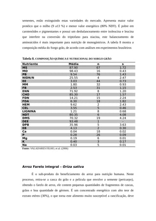 sementes, estão extinguindo estas variedades do mercado. Apresenta maior valor 
protéico que o milho (9 a13 %) e menor valor energético (80% NDT). É pobre em 
carotenóides e pigmentantes e possui um desbalanceamento entre isoleucina e leucina 
que interfere na conversão do triptofano para niacina, este balanceamento de 
aminoácidos é mais importante para nutrição de monogástricos. A tabela 8 mostra a 
composição média do Sorgo grão, de acordo com análises em experimentos brasileiros 
Tabela 8. COMPOSIÇÃO QUÍMICA E NUTRICIONAL DO SORGO GRÃO 
Nutriente Média n s 
MS 87.90 67 1.72 
MO 98.43 16 0.43 
PB 9.54 76 1.43 
NIDN/N 25.55 4 2.47 
EE 3.03 44 0.73 
MM 1.80 32 0.93 
FB 2.53 31 1.15 
ENN 71.92 8 1.20 
CHO 85.30 17 1.57 
FDN 14.21 15 2.24 
FDA 6.30 18 1.82 
HEM 9.62 2 2.43 
CEL 3.55 5 0.46 
LIGNINA 1.21 8 0.68 
NDT 80.35 6 4.08 
DMS 70.32 19 4.24 
DEE 93.48 1 - 
DPB 35.96 5 3.63 
EB 4.13 2 0.30 
Ca 0.04 18 0.02 
P 0.28 26 0.09 
Mg 0.19 6 0.01 
K 0.40 3 0.17 
Na 0.03 5 0.01 
Fonte: VALADARES FILHO, et al. (2006) 
Arroz Farelo integral – Oriza sativa 
É o sub-produto do beneficiamento do arroz para nutrição humana. Neste 
processo, retira-se a casca do grão e a película que envolve a semente (pericarpo), 
obtendo o farelo de arroz, ele contem pequenas quantidades de fragmentos de cascas, 
grãos e boa quantidade de gérmen. É um concentrado energético com alto teor de 
extrato etéreo (30%), o que torna este alimento muito susceptível a rancificação, deve 
 