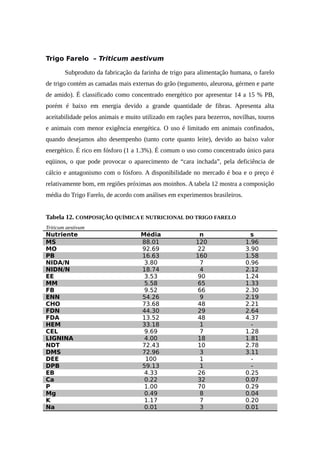 Trigo Farelo – Triticum aestivum 
Subproduto da fabricação da farinha de trigo para alimentação humana, o farelo 
de trigo contém as camadas mais externas do grão (tegumento, aleurona, gérmen e parte 
de amido). É classificado como concentrado energético por apresentar 14 a 15 % PB, 
porém é baixo em energia devido a grande quantidade de fibras. Apresenta alta 
aceitabilidade pelos animais e muito utilizado em rações para bezerros, novilhas, touros 
e animais com menor exigência energética. O uso é limitado em animais confinados, 
quando desejamos alto desempenho (tanto corte quanto leite), devido ao baixo valor 
energético. É rico em fósforo (1 a 1.3%). É comum o uso como concentrado único para 
eqüinos, o que pode provocar o aparecimento de “cara inchada”, pela deficiência de 
cálcio e antagonismo com o fósforo. A disponibilidade no mercado é boa e o preço é 
relativamente bom, em regiões próximas aos moinhos. A tabela 12 mostra a composição 
média do Trigo Farelo, de acordo com análises em experimentos brasileiros. 
Tabela 12. COMPOSIÇÃO QUÍMICA E NUTRICIONAL DO TRIGO FARELO 
Triticum aestivum 
Nutriente Média n s 
MS 88.01 120 1.96 
MO 92.69 22 3.90 
PB 16.63 160 1.58 
NIDA/N 3.80 7 0.96 
NIDN/N 18.74 4 2.12 
EE 3.53 90 1.24 
MM 5.58 65 1.33 
FB 9.52 66 2.30 
ENN 54.26 9 2.19 
CHO 73.68 48 2.21 
FDN 44.30 29 2.64 
FDA 13.52 48 4.37 
HEM 33.18 1 - 
CEL 9.69 7 1.28 
LIGNINA 4.00 18 1.81 
NDT 72.43 10 2.78 
DMS 72.96 3 3.11 
DEE 100 1 - 
DPB 59.13 1 - 
EB 4.33 26 0.25 
Ca 0.22 32 0.07 
P 1.00 70 0.29 
Mg 0.49 8 0.04 
K 1.17 7 0.20 
Na 0.01 3 0.01 
 
