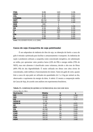 FDA 9.86 143 3.36 
HEM 6.13 19 4.11 
CEL 8.35 22 3.62 
LIGNINA 1.33 32 0.65 
NDT 81.54 18 2.29 
DMS 89.19 3 2.69 
DEE 100 1 - 
DPB 95.97 4 3.39 
EB 4.56 90 0.30 
Ca 0.34 329 0.10 
P 0.58 297 0.14 
Mg 0.27 31 0.06 
K 1.98 29 0.40 
Na 0.06 22 0.03 
Fonte: VALADARES FILHO, et al. (2006) 
Casca de soja (Casquinha de soja peletizada) 
É um subproduto da indústria de óleo de soja, na obtenção do farelo a casca do 
grão é retirada e peletizada para facilitar o armazenamento e transporte. As indústrias de 
ração e produtores utilizam a casquinha como concentrado energético, em substituição 
ao milho, por apresentar valor protéico baixo (10% de PB) e energia média (70% de 
NDT), mas este alimento é classificado como volumoso, devido o alto teor de fibras 
(40% FB) de alta digestibilidade. É muito utilizada em dietas com altos níveis de 
concentrados, onde melhora o funcionamento do rúmen. Tanto em gado de corte, quanto 
leite a casca de soja pode ser utilizada em quantidades de 2 a 4 kg por animal ao dia, 
observando o suprimento da energia da dieta. A tabela 15 mostra a composição média 
da Casca de Soja, de acordo com análises em experimentos brasileiros. 
Tabela 15. COMPOSIÇÃO QUÍMICA E NUTRICIONAL DA CASCA DE SOJA 
Glycine Max (L.) Merr. 
Nutriente Média n s 
MS 89.80 46 1.64 
MO 94.48 9 1.37 
PB 11.65 50 2.21 
NIDA/N 7.34 1 - 
NIDN/N 34.29 2 4.61 
EE 1.60 39 0.69 
MM 4.34 36 2.18 
FB 41.68 29 2.69 
ENN 43.27 4 0.81 
CHO 84.11 26 2.05 
FDN 68.40 18 4.81 
FDA 50.52 16 3.61 
HEM 19.54 4 3.88 
 