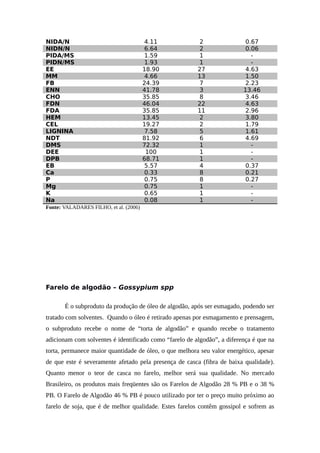 NIDA/N 4.11 2 0.67 
NIDN/N 6.64 2 0.06 
PIDA/MS 1.59 1 - 
PIDN/MS 1.93 1 - 
EE 18.90 27 4.63 
MM 4.66 13 1.50 
FB 24.39 7 2.23 
ENN 41.78 3 13.46 
CHO 35.85 8 3.46 
FDN 46.04 22 4.63 
FDA 35.85 11 2.96 
HEM 13.45 2 3.80 
CEL 19.27 2 1.79 
LIGNINA 7.58 5 1.61 
NDT 81.92 6 4.69 
DMS 72.32 1 - 
DEE 100 1 - 
DPB 68.71 1 - 
EB 5.57 4 0.37 
Ca 0.33 8 0.21 
P 0.75 8 0.27 
Mg 0.75 1 - 
K 0.65 1 - 
Na 0.08 1 - 
Fonte: VALADARES FILHO, et al. (2006) 
Farelo de algodão – Gossypium spp 
É o subproduto da produção de óleo de algodão, após ser esmagado, podendo ser 
tratado com solventes. Quando o óleo é retirado apenas por esmagamento e prensagem, 
o subproduto recebe o nome de “torta de algodão” e quando recebe o tratamento 
adicionam com solventes é identificado como “farelo de algodão”, a diferença é que na 
torta, permanece maior quantidade de óleo, o que melhora seu valor energético, apesar 
de que este é severamente afetado pela presença de casca (fibra de baixa qualidade). 
Quanto menor o teor de casca no farelo, melhor será sua qualidade. No mercado 
Brasileiro, os produtos mais freqüentes são os Farelos de Algodão 28 % PB e o 38 % 
PB. O Farelo de Algodão 46 % PB é pouco utilizado por ter o preço muito próximo ao 
farelo de soja, que é de melhor qualidade. Estes farelos contêm gossipol e sofrem as 
 