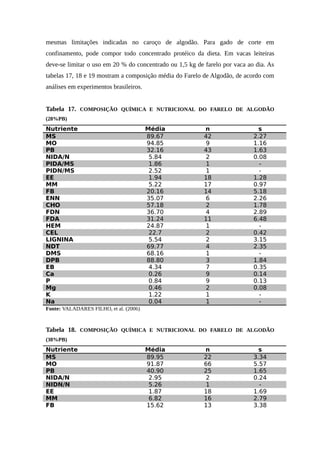 mesmas limitações indicadas no caroço de algodão. Para gado de corte em 
confinamento, pode compor todo concentrado protéico da dieta. Em vacas leiteiras 
deve-se limitar o uso em 20 % do concentrado ou 1,5 kg de farelo por vaca ao dia. As 
tabelas 17, 18 e 19 mostram a composição média do Farelo de Algodão, de acordo com 
análises em experimentos brasileiros. 
Tabela 17. COMPOSIÇÃO QUÍMICA E NUTRICIONAL DO FARELO DE ALGODÃO 
(28%PB) 
Nutriente Média n s 
MS 89.67 42 2.27 
MO 94.85 9 1.16 
PB 32.16 43 1.63 
NIDA/N 5.84 2 0.08 
PIDA/MS 1.86 1 - 
PIDN/MS 2.52 1 - 
EE 1.94 18 1.28 
MM 5.22 17 0.97 
FB 20.16 14 5.18 
ENN 35.07 6 2.26 
CHO 57.18 2 1.78 
FDN 36.70 4 2.89 
FDA 31.24 11 6.48 
HEM 24.87 1 - 
CEL 22.7 2 0.42 
LIGNINA 5.54 2 3.15 
NDT 69.77 4 2.35 
DMS 68.16 1 - 
DPB 88.80 3 1.84 
EB 4.34 7 0.35 
Ca 0.26 9 0.14 
P 0.84 9 0.13 
Mg 0.46 2 0.08 
K 1.22 1 - 
Na 0.04 1 - 
Fonte: VALADARES FILHO, et al. (2006) 
Tabela 18. COMPOSIÇÃO QUÍMICA E NUTRICIONAL DO FARELO DE ALGODÃO 
(38%PB) 
Nutriente Média n s 
MS 89.95 22 3.34 
MO 91.87 66 5.57 
PB 40.90 25 1.65 
NIDA/N 2.95 2 0.24 
NIDN/N 5.26 1 - 
EE 1.87 18 1.69 
MM 6.82 16 2.79 
FB 15.62 13 3.38 
 