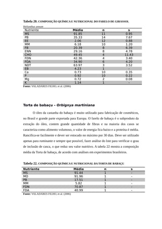 Tabela 20. COMPOSIÇÃO QUÍMICA E NUTRICIONAL DO FARELO DE GIRASSOL 
Helianthus annum 
Nutriente Média n s 
MS 91.85 11 0.95 
PB 35.33 14 7.67 
EE 2.06 12 0.88 
MM 6.18 10 1.20 
FB 20.39 8 6.39 
ENN 29.16 8 4.78 
CHO 49.45 4 11.43 
FDN 42.36 4 3.40 
FDA 34.90 6 4.20 
NDT 63.97 3 3.52 
EB 4.23 1 - 
Ca 0.73 10 0.35 
P 0.92 10 0.22 
Mg 0.72 2 0.08 
K 1.14 1 - 
Fonte: VALADARES FILHO, et al. (2006) 
Torta de babaçu – Orbignya martiniana 
O óleo da castanha do babaçu é muito utilizado para fabricação de cosméticos, 
no Brasil e grande parte exportada para Europa. O farelo de babaçu é o subproduto da 
extração do óleo, contem grande quantidade de fibras e na maioria dos casos se 
caracteriza como alimento volumoso, o valor de energia fica baixo e a proteína é média. 
Rancifica-se facilmente e dever ser estocado no máximo por 30 dias. Deve ser utilizado 
apenas para ruminante e sempre que possível, fazer análise do lote para verificar o grau 
de inclusão de casca, o que reduz seu valor nutritivo. A tabela 22 mostra a composição 
média da Torta de babaçu, de acordo com análises em experimentos brasileiros. 
Tabela 22. COMPOSIÇÃO QUÍMICA E NUTRICIONAL DA TORTA DE BABAÇU 
Nutriente Média n s 
MS 91.44 1 - 
MO 91.96 1 - 
PB 17.51 1 - 
MM 5.82 1 - 
FDN 70.87 1 - 
FDA 40.99 1 - 
Fonte: VALADARES FILHO, et al. (2006) 
 