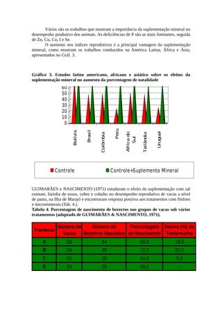 Vários são os trabalhos que mostram a importância da suplementação mineral no 
desempenho produtivo dos animais. As deficiências de P são as mais limitantes, seguida 
de Zn, Cu, Co, I e Se. 
O aumento nos índices reprodutivos é a principal vantagem da suplementação 
mineral, como mostram os trabalhos conduzidos na América Latina, África e Ásia; 
apresentados no Gráf. 3. 
Estudos Latino Americano, Africano e Asiático 
sobre os Efeito da Suplementação 90 
Mineral no 
Aumento da Porcentagem de Natalidade. 
80 
Gráfico 3. Estudos latino americano, africano e asiático sobre os efeitos da 
suplementação mineral no aumento da porcentagem de natalidade 
70 
60 
50 
40 
30 
20 
10 
0 
Bolívia 
Brasil 
Colômbia 
Peru 
África do 
Sul 
Tailândia 
Uruguai 
Controle Controle+Suplemento Mineral 
GUIMARÃES e NASCIMENTO (1971) estudaram o efeito da suplementação com sal 
comum, farinha de ossos, cobre e cobalto no desempenho reprodutivo de vacas a nível 
de pasto, na Ilha de Marajó e encontraram resposta positiva aos tratamentos com fósforo 
e microminerais (Tab. 4.). 
Tabela 4. Porcentagem de nascimento de bezerros nos grupos de vacas sob vários 
tratamentos (adaptado de GUIMARÃES & NASCIMENTO, 1971). 
Tramento Número de 
Vacas 
Número de 
Bezerros Nascidos 
Porcentagem 
de Nascimento 
Desvio (%) do 
Testemunha 
A 50 34 68,0 18,9 
B 54 39 72,2 23,2 
C 51 28 54,9 5,8 
D 53 26 49,1 - 
 