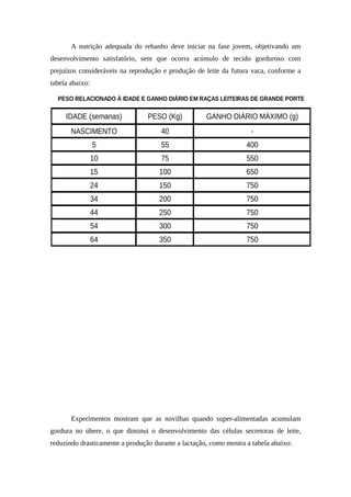 A nutrição adequada do rebanho deve iniciar na fase jovem, objetivando um 
desenvolvimento satisfatório, sem que ocorra acúmulo de tecido gorduroso com 
prejuízos consideráveis na reprodução e produção de leite da futura vaca, conforme a 
tabela abaixo: 
PESO RELACIONADO À IDADE E GANHO DIÁRIO EM RAÇAS LEITEIRAS DE GRANDE PORTE 
IDADE (semanas) PESO (Kg) GANHO DIÁRIO MÁXIMO (g) 
NASCIMENTO 40 - 
5 55 400 
10 75 550 
15 100 650 
24 150 750 
34 200 750 
44 250 750 
54 300 750 
64 350 750 
Experimentos mostram que as novilhas quando super-alimentadas acumulam 
gordura no úbere, o que diminui o desenvolvimento das células secretoras de leite, 
reduzindo drasticamente a produção durante a lactação, como mostra a tabela abaixo: 
 