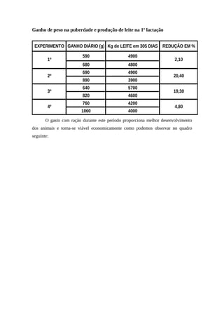 Ganho de peso na puberdade e produção de leite na 1º lactação 
EXPERIMENTO GANHO DIÁRIO (g) Kg de LEITE em 305 DIAS REDUÇÃO EM % 
590 4900 
680 4800 
690 4900 
890 3900 
640 5700 
820 4600 
760 4200 
1060 4000 
2,10 
20,40 
19,30 
4,80 
1º 
2º 
3º 
4º 
O gasto com ração durante este período proporciona melhor desenvolvimento 
dos animais e torna-se viável economicamente como podemos observar no quadro 
seguinte: 
 