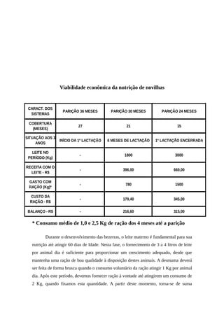 Viabilidade econômica da nutrição de novilhas 
CARACT. DOS 
SISTEMAS PARIÇÃO 36 MESES PARIÇÃO 30 MESES PARIÇÃO 24 MESES 
COBERTURA 
(MESES) 27 21 15 
SITUAÇÃO AOS 3 
ANOS INÍCIO DA 1º LACTAÇÃO 6 MESES DE LACTAÇÃO 1º LACTAÇÃO ENCERRADA 
LEITE NO 
PERÍODO (Kg) - 1800 3000 
RECEITA COM O 
LEITE - R$ - 396,00 660,00 
GASTO COM 
RAÇÃO (Kg)* - 780 1500 
CUSTO DA 
RAÇÃO - R$ - 179,40 345,00 
BALANÇO - R$ - 216,60 315,00 
* Consumo médio de 1,0 e 2,5 Kg de ração dos 4 meses até a parição 
Durante o desenvolvimento das bezerras, o leite materno é fundamental para sua 
nutrição até atingir 60 dias de Idade. Nesta fase, o fornecimento de 3 a 4 litros de leite 
por animal dia é suficiente para proporcionar um crescimento adequado, desde que 
mantenha uma ração de boa qualidade à disposição destes animais. A desmama deverá 
ser feita de forma brusca quando o consumo voluntário da ração atingir 1 Kg por animal 
dia. Após este período, devemos fornecer ração à vontade até atingirem um consumo de 
2 Kg, quando fixamos esta quantidade. A partir deste momento, torna-se de suma 
 