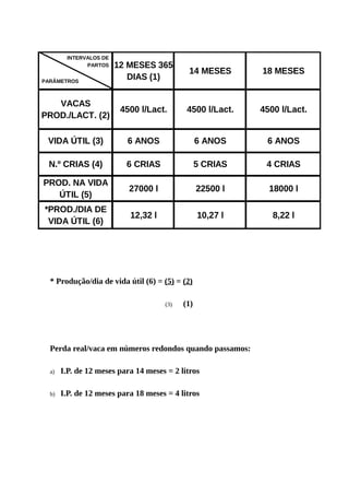 12 MESES 365 
DIAS (1) 14 MESES 18 MESES 
INTERVALOS DE 
PARTOS 
PARÂMETROS 
VACAS 
PROD./LACT. (2) 4500 l/Lact. 4500 l/Lact. 4500 l/Lact. 
VIDA ÚTIL (3) 6 ANOS 6 ANOS 6 ANOS 
N.º CRIAS (4) 6 CRIAS 5 CRIAS 4 CRIAS 
PROD. NA VIDA 
ÚTIL (5) 27000 l 22500 l 18000 l 
*PROD./DIA DE 
VIDA ÚTIL (6) 12,32 l 10,27 l 8,22 l 
* Produção/dia de vida útil (6) = (5) = (2) 
(3) (1) 
Perda real/vaca em números redondos quando passamos: 
a) I.P. de 12 meses para 14 meses = 2 litros 
b) I.P. de 12 meses para 18 meses = 4 litros 
 