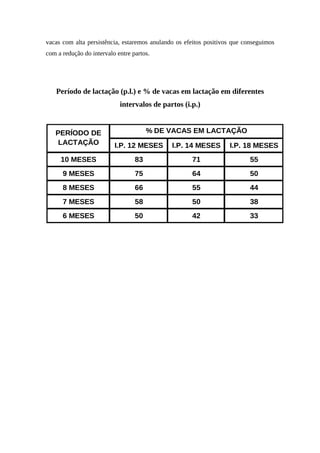 vacas com alta persistência, estaremos anulando os efeitos positivos que conseguimos 
com a redução do intervalo entre partos. 
Período de lactação (p.l.) e % de vacas em lactação em diferentes 
intervalos de partos (i.p.) 
% DE VACAS EM LACTAÇÃO 
I.P. 12 MESES I.P. 14 MESES I.P. 18 MESES 
PERÍODO DE 
LACTAÇÃO 
10 MESES 83 71 55 
9 MESES 75 64 50 
8 MESES 66 55 44 
7 MESES 58 50 38 
6 MESES 50 42 33 
 