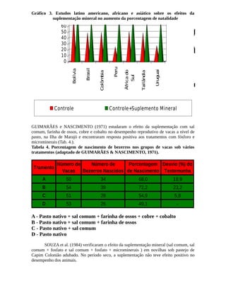 Estudos sobre Aumento 90 
80 
Gráfico 3. Estudos latino americano, africano e asiático sobre os efeitos da 
suplementação mineral no aumento da porcentagem de natalidade 
70 
60 
50 
40 
30 
20 
10 
0 
Bolívia 
Brasil 
Colômbia 
Peru 
África do 
Sul 
Tailândia 
Uruguai 
Controle Controle+Suplemento Mineral 
GUIMARÃES e NASCIMENTO (1971) estudaram o efeito da suplementação com sal 
comum, farinha de ossos, cobre e cobalto no desempenho reprodutivo de vacas a nível de 
pasto, na Ilha de Marajó e encontraram resposta positiva aos tratamentos com fósforo e 
microminerais (Tab. 4.). 
Tabela 4. Porcentagem de nascimento de bezerros nos grupos de vacas sob vários 
tratamentos (adaptado de GUIMARÃES & NASCIMENTO, 1971). 
Tramento Número de 
Vacas 
Número de 
Bezerros Nascidos 
Porcentagem 
de Nascimento 
Desvio (%) do 
Testemunha 
A 50 34 68,0 18,9 
B 54 39 72,2 23,2 
C 51 28 54,9 5,8 
D 53 26 49,1 - 
A - Pasto nativo + sal comum + farinha de ossos + cobre + cobalto 
B - Pasto nativo + sal comum + farinha de ossos 
C - Pasto nativo + sal comum 
D - Pasto nativo 
SOUZA et al. (1984) verificaram o efeito da suplementação mineral (sal comum, sal 
comum + fosfato e sal comum + fosfato + microminerais ) em novilhas sob pastejo de 
Capim Colonião adubado. No período seco, a suplementação não teve efeito positivo no 
desempenho dos animais. 
 