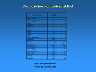 Composición bioquímica del Biol
Sólidos totales % 5.6
Materia orgánica % 38
Fibra % 20
Nitrógeno % 1.6
Fósforo % 0.2
Potasio % 1.5
Calcio % 0.2
Azufre % 0.2
Acido Indol Acético ng/g 12
Giberelinas ng/g 9.7
Purinas ng/g 9.3
Tiamina (B1) ng/g 187.5
Riboflavina (B2) ng/g 83.3
Piridoxina (B6) ng/g 33.1
Acido nicotínico ng/g 10.8
Acido fólico ng/g 14.2
Cisteina ng/g 9.2
Triptofano ng/g 56.6
Componente Unidad
*ng/g: nanogramo/gramo
Fuente: Suquilanda, 1995
 