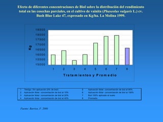 Efecto de diferentes concentraciones de Biol sobre la distribución del rendimiento
total en las cosechas parciales, en el cultivo de vainita (Phaseolus vulgaris L.) cv.
Bush Blue Lake 47, expresado en Kg/ha. La Molina 1999.
1 5 0 0 0
1 5 5 0 0
1 6 0 0 0
1 6 5 0 0
1 7 0 0 0
1 7 5 0 0
1 8 0 0 0
1 8 5 0 0
1 2 3 4 5 6 7 8
T ra ta m ie n to s y P ro m e d io
Kg
1 Testigo: Sin aplicación (0% de biol) 5 Aplicación foliar: concentración de biol al 80%
2 Aplicación foliar: concentración de biol al 10% 6 Aplicación foliar: concentración de biol al 100%
3 Aplicación foliar: concentración de biol al 20% 7 Biol 100% aplicado al suelo
4 Aplicación foliar: concentración de biol al 40% 8 Promedio
Fuente: Barrios, F. 2000
 