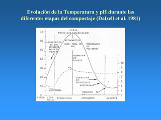 Evolución de la Temperatura y pH durante las
diferentes etapas del compostaje (Dalzell et al. 1981)
 