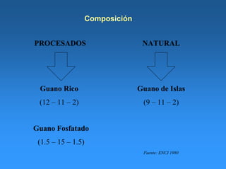 Composición
PROCESADOS NATURAL
Guano Rico
(12 – 11 – 2)
Guano de Islas
(9 – 11 – 2)
Guano Fosfatado
(1.5 – 15 – 1.5)
Fuente: ENCI 1980
 