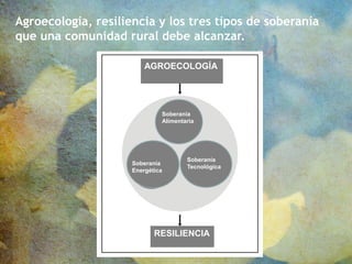 Agroecología, resiliencia y los tres tipos de soberanía
que una comunidad rural debe alcanzar.
AGROECOLOGÍA
RESILIENCIA
Soberanía
Alimentaria
Soberanía
Energética
Soberanía
Tecnológica
 