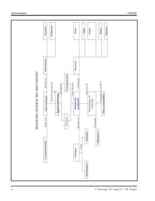 vi J. Restrepo /D. Angel S. / M. Prager
Agroecología CEDAF
DIAGRAMAGENERALDELDOCUMENTO
ConceptualizaciónPoseeunaAgroecologíaBasadaenAntecedentesEscuelas
Permiteeldesarrollo
de
Tendencias
Agroecosistemas
Queposeen
ProcesosComponentes
Queintegran
Enfoques
Basadosen
Sistemasde
producciónUtilizando
RecursosSuelo
Como
Agua
ParticipativoSistémicoNecesitade
Utilizando
Metodologíasde
evaluacion
Fauna
Indicadores
TeniendoencuentaelFlora
Marcosociopolítico
Humano
 