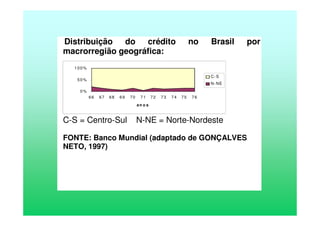 Distribuição do crédito no Brasil por
macrorregião geográfica:
C-S = Centro-Sul N-NE = Norte-Nordeste
FONTE: Banco Mundial (adaptado de GONÇALVES
NETO, 1997)
0 %
50 %
1 00 %
66 67 68 69 70 7 1 72 7 3 7 4 7 5 7 6
an o s
C-S
N-NE
 