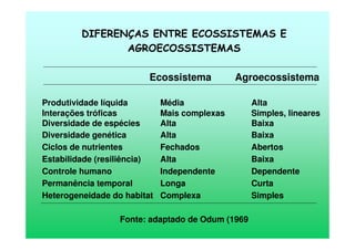 DIFERENÇAS ENTRE ECOSSISTEMAS E
AGROECOSSISTEMAS
Ecossistema Agroecossistema
Produtividade líquida Média Alta
Interações tróficas Mais complexas Simples, lineares
Diversidade de espécies Alta Baixa
Diversidade genética Alta Baixa
Ciclos de nutrientes Fechados Abertos
Estabilidade (resiliência) Alta Baixa
Controle humano Independente Dependente
Permanência temporal Longa Curta
Heterogeneidade do habitat Complexa Simples
Fonte: adaptado de Odum (1969
 