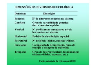 DIMENSÕES DA DIVERSIDADE ECOLÓGICA
______________________________________________
Dimensão Descrição______________________________________________________________________________________________________________
Espécies Nº de diferentes espécies no sistema
Genética Grau de variabilidade genética
(intra ou entre espécies
Vertical Nº de distantas camadas ou níveis
horizontais no sistema
Horizontal Padrão de distribuição espacial
Estrutural Nº de locais (nichos, cadeias tróficas)
Funcional Complexidade de interação, fluxo de
energia e ciclagem de materiais
Temporal Grau de heterogeneidade das mudanças
cíclicas (diárias, sazonais, etc.)
______________________________________________
Fonte: adaptado de Gliessman (2000)
 