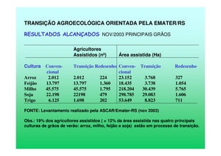 TRANSIÇÃO AGROECOLÓGICA ORIENTADA PELA EMATER/RS
RESULTADOS ALCANÇADOS NOV/2003 PRINCIPAIS GRÃOS
Agricultores
Assistidos (nº) Área assistida (Ha)
Cultura Conven- Transição Redesenho Conven- Transição Redesenho
cional cional
Arroz 2.012 2.012 224 23.152 3.768 327
Feijão 13.797 13.797 1.360 18.435 3.738 1.054
Milho 45.575 45.575 1.795 218.204 30.439 5.765
Soja 22.198 22198 479 298.785 29.083 1.606
Trigo 6.125 1.698 202 53.649 8.823 711
FONTE: Levantamento realizado pela ASCAR/Emater-RS (nov 2003)
Obs.: 19% dos agricultores assistidos ( = 12% da área assistida nas quatro principais
culturas de grãos de verão: arroz, milho, feijão e soja) estão em processo de transição.
 